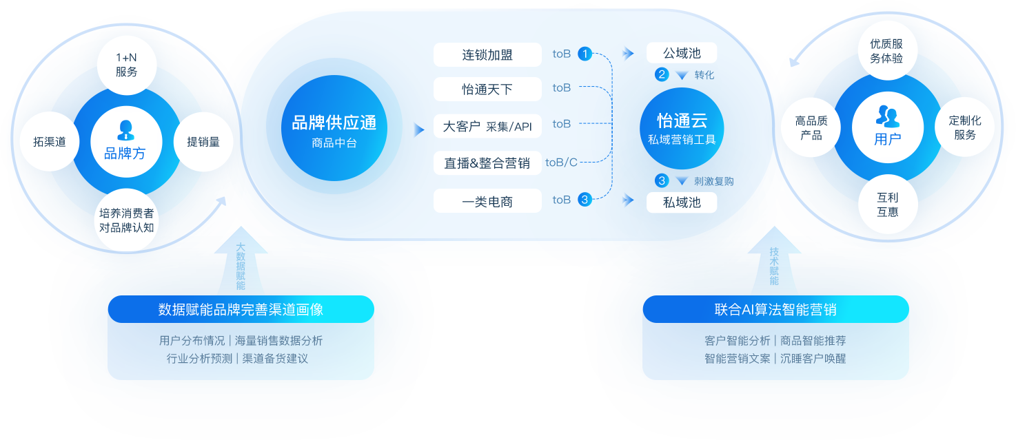 怡亞通數(shù)智營(yíng)銷(xiāo)解決方案