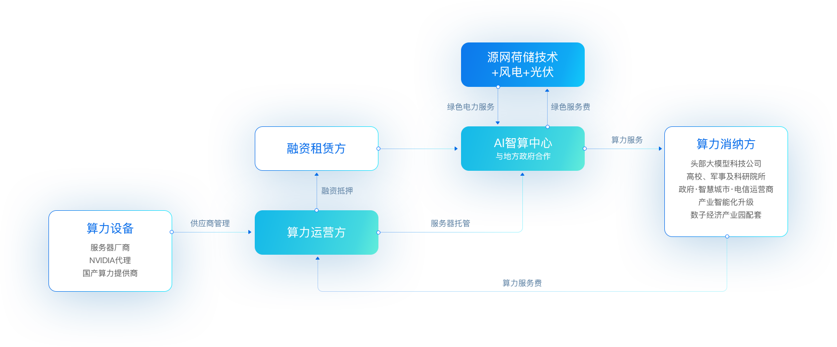 怡亞通“新型算力+數字能源