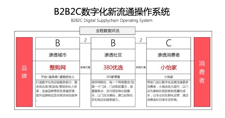 【人民網報道】整購網：“商品批發(fā)”B2B流通服務平臺的新物種 怡亞通 2020-10-21