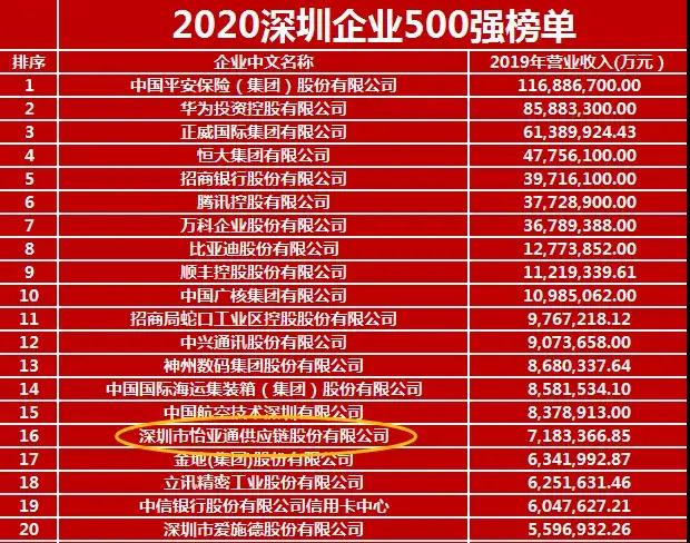 《2020深圳企業(yè)500強》出爐！怡亞通榮列第16位