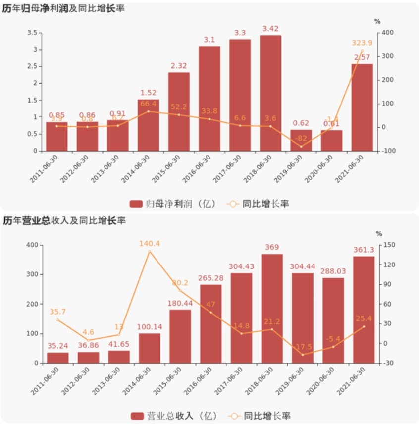 上海證券報：怡亞通上半年業績超預期，凈利潤增超300%，現金流增超800%