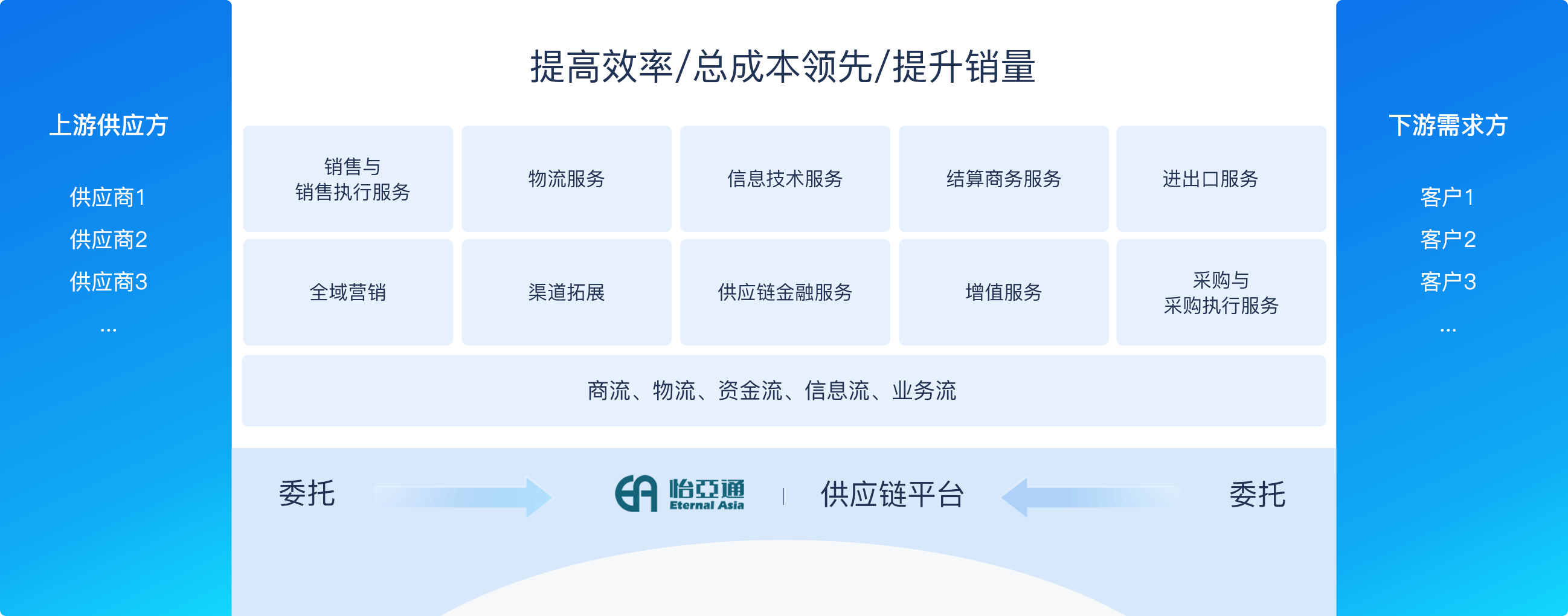 采銷整合運營優勢