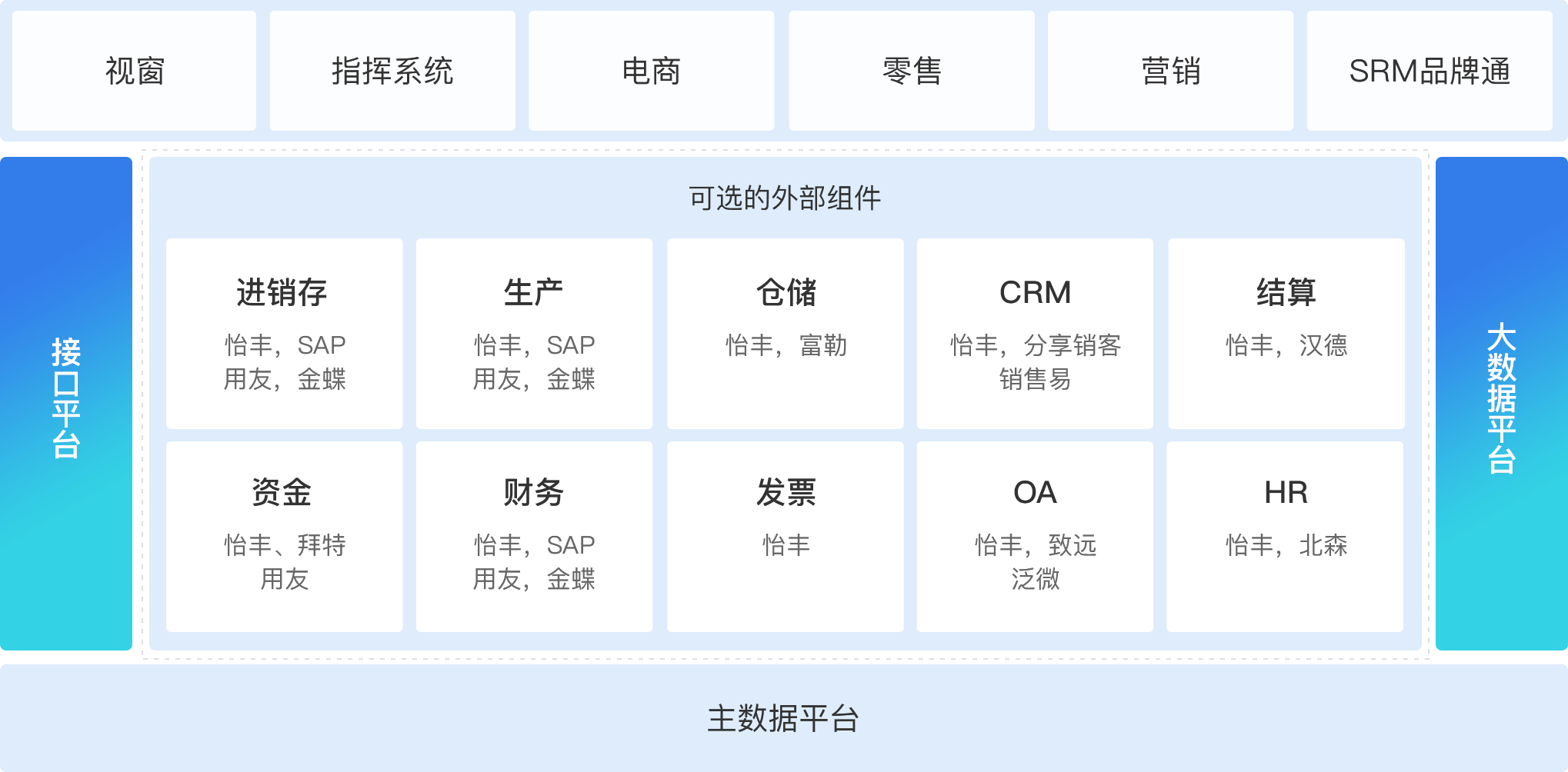 供應鏈數字化產品架構