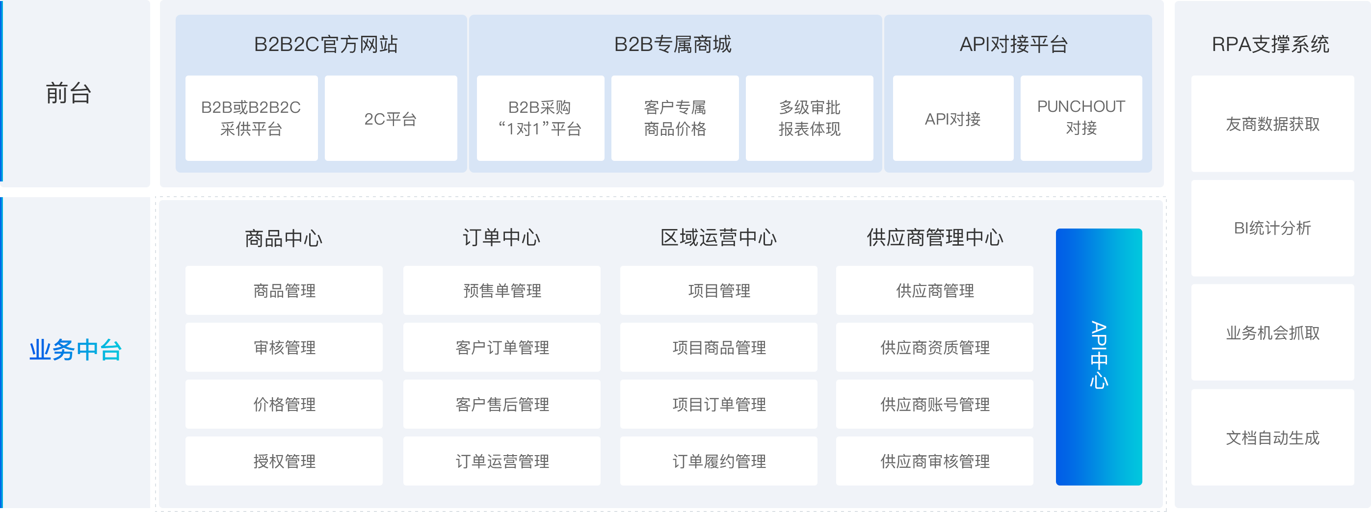 產品架構優化供應商體系