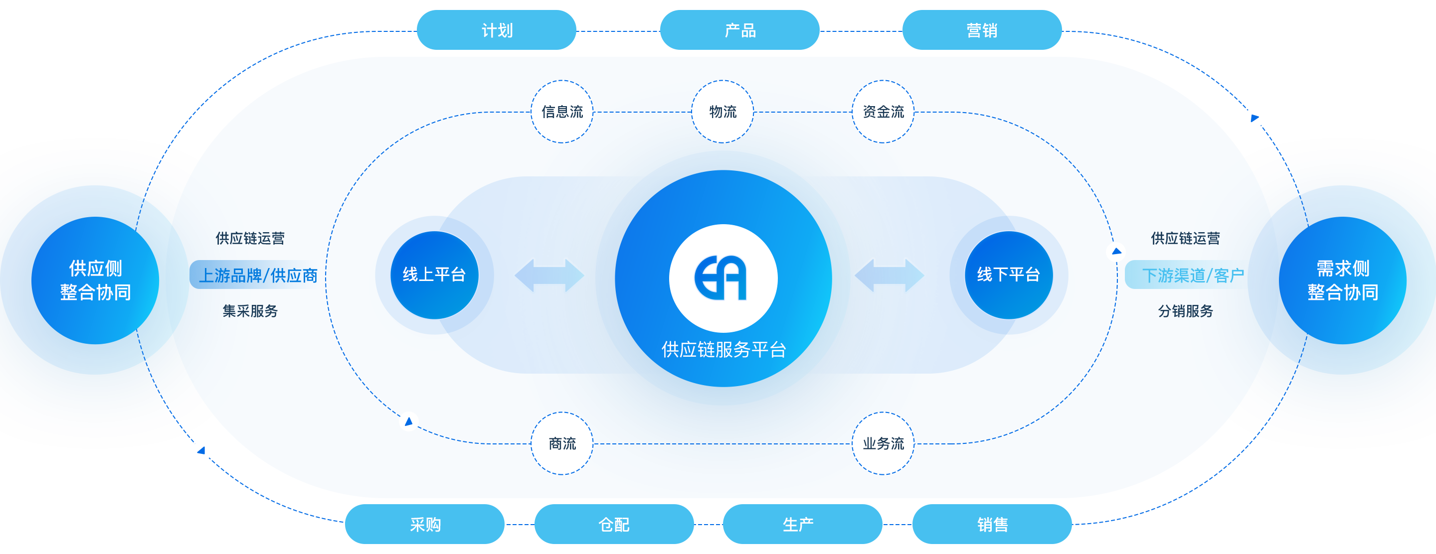 供應鏈+產業鏈